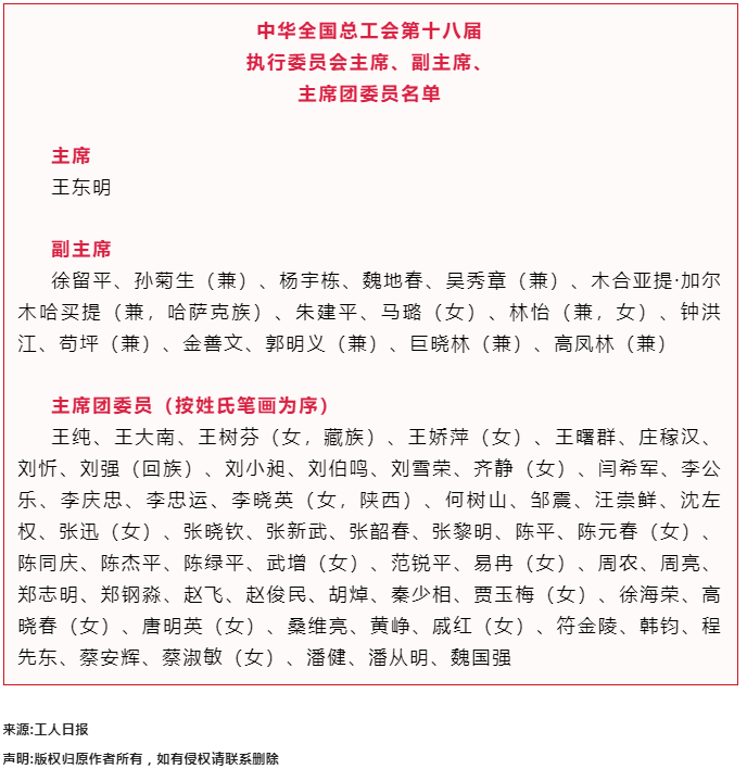 中華全國(guó)總工會(huì)第十八屆執(zhí)行委員會(huì)主席、副主席、主席團(tuán)委員名單.png