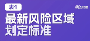 極簡(jiǎn)版來(lái)了！10張表格看懂“新十條”